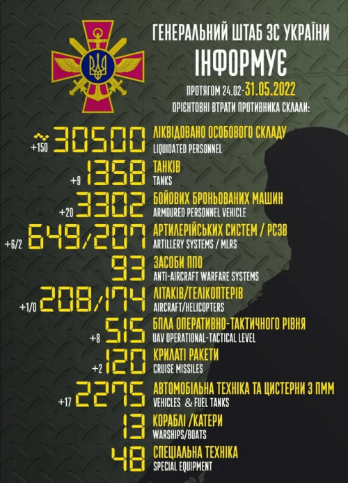 Потери России в Украине к началу июня