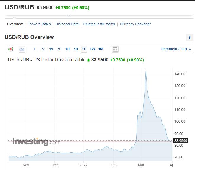 График стоимости российского рубля по отношению к доллару США в начале войны и последующее восстановление рубля. (Datafrom Investing.com)